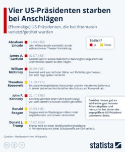 Read more about the article Attentat auf Donald Trump – Das gefährliche Leben der US-Präsidenten