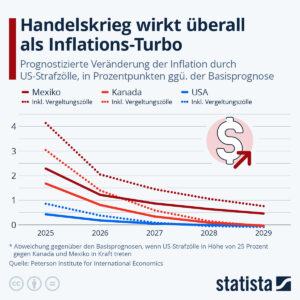 Read more about the article Trump Handelskrieg befeuert die Inflation