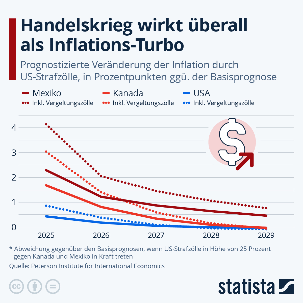 Read more about the article Trump Handelskrieg befeuert die Inflation